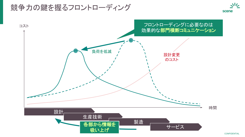 フロントローディングのイメージ